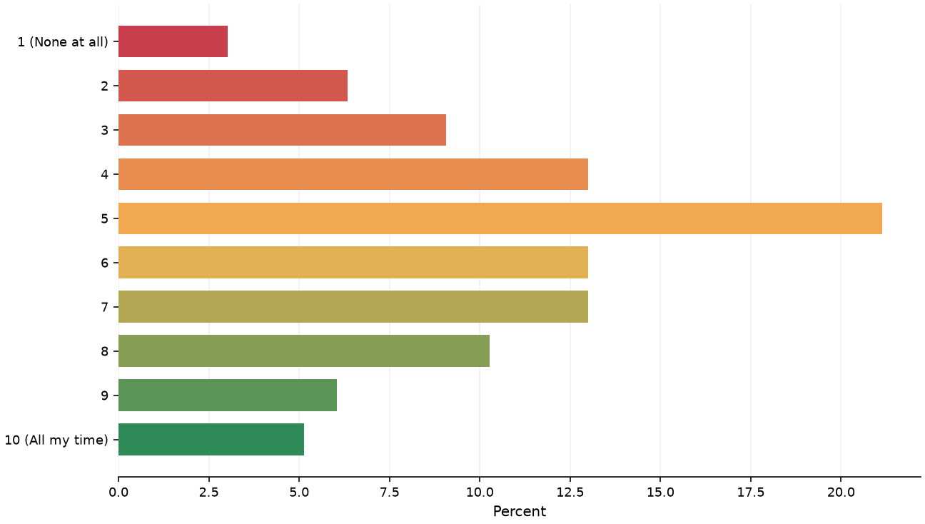Static response distribution
