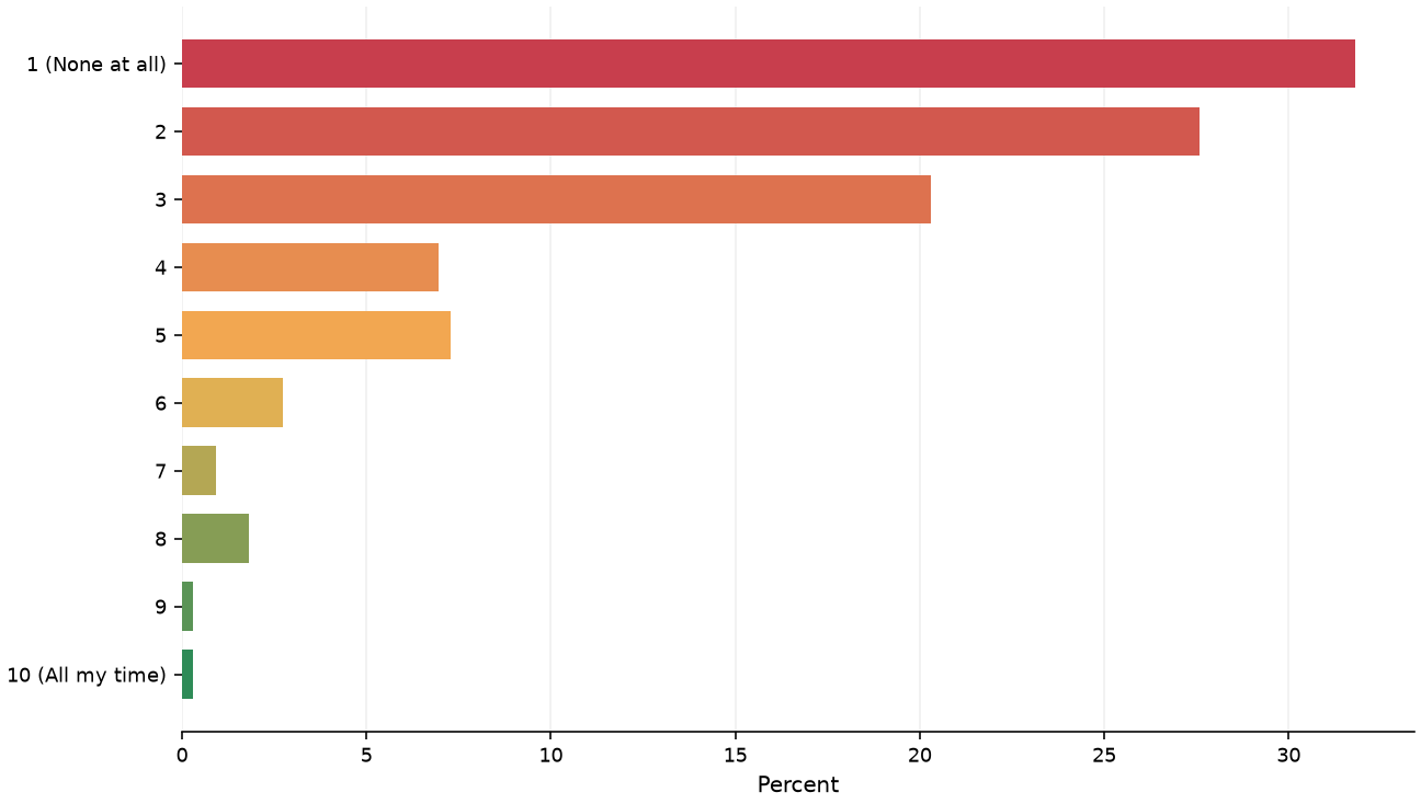 Static response distribution