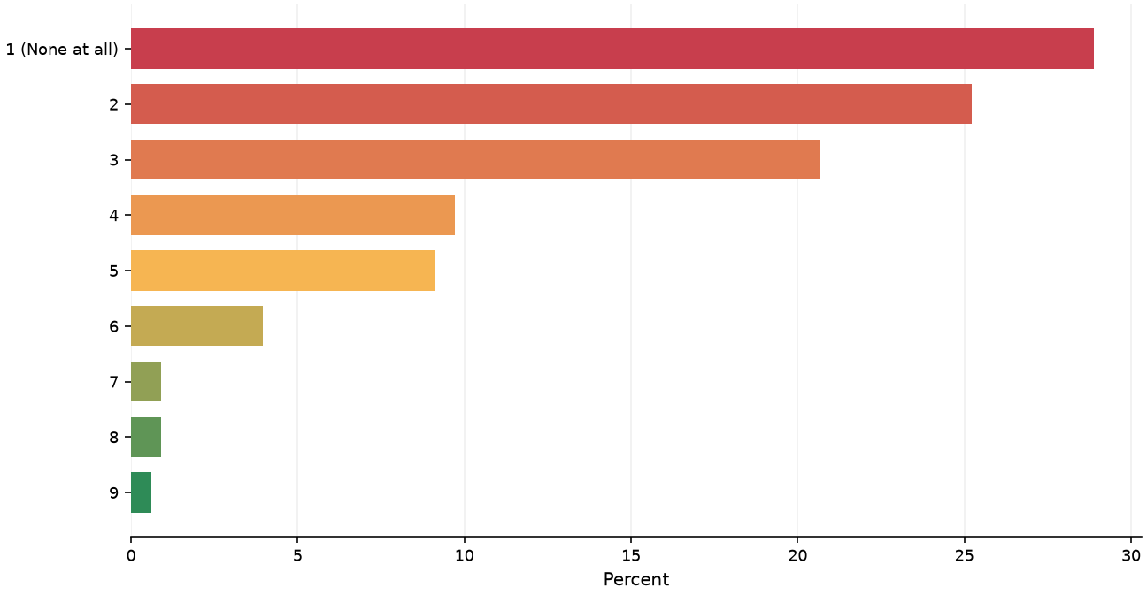 Static response distribution