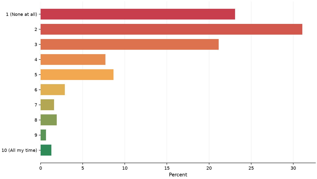 Static response distribution
