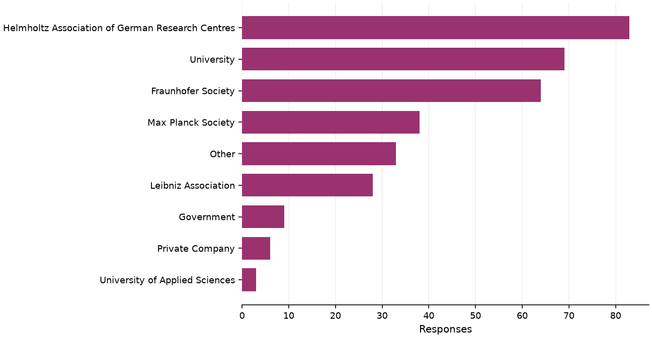 Static response distribution