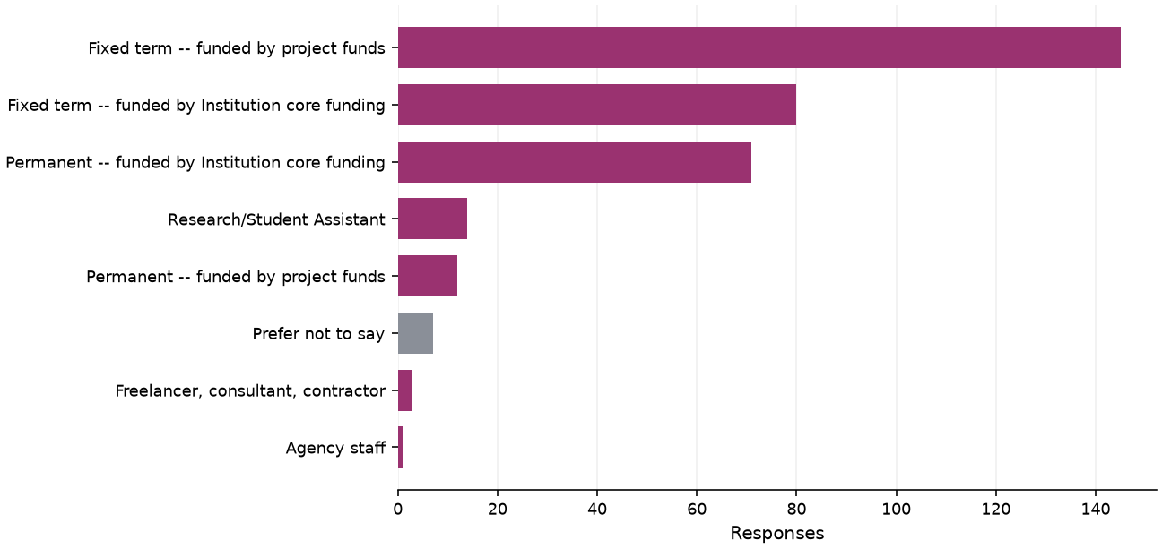 Static response distribution