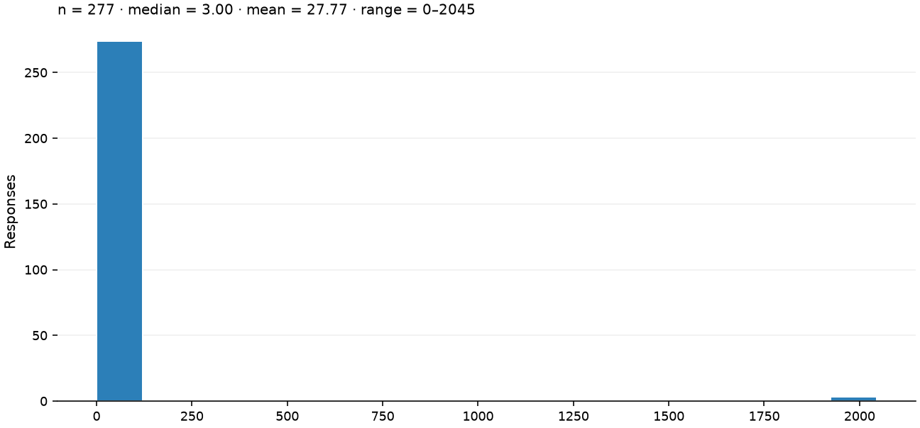 Static response distribution