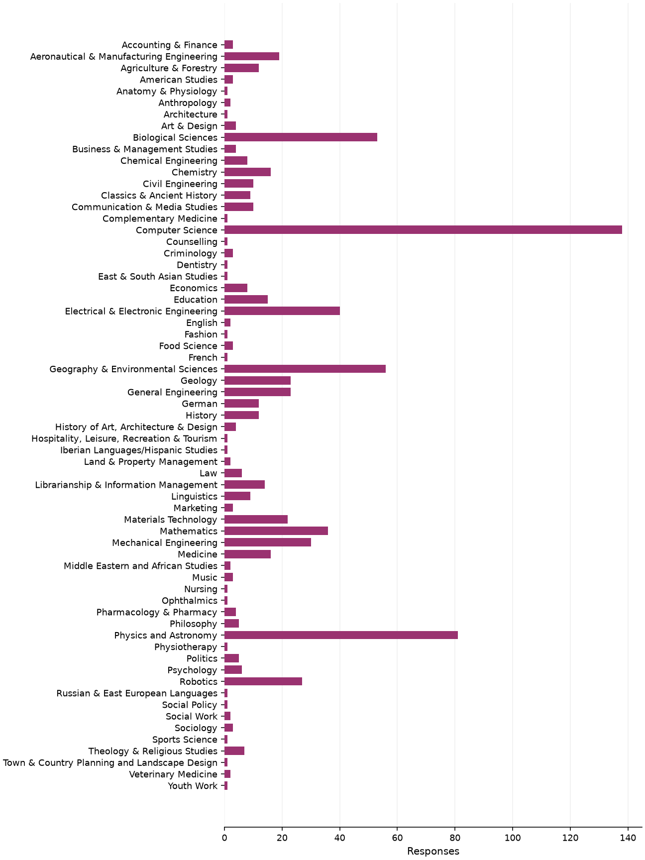 Static response distribution