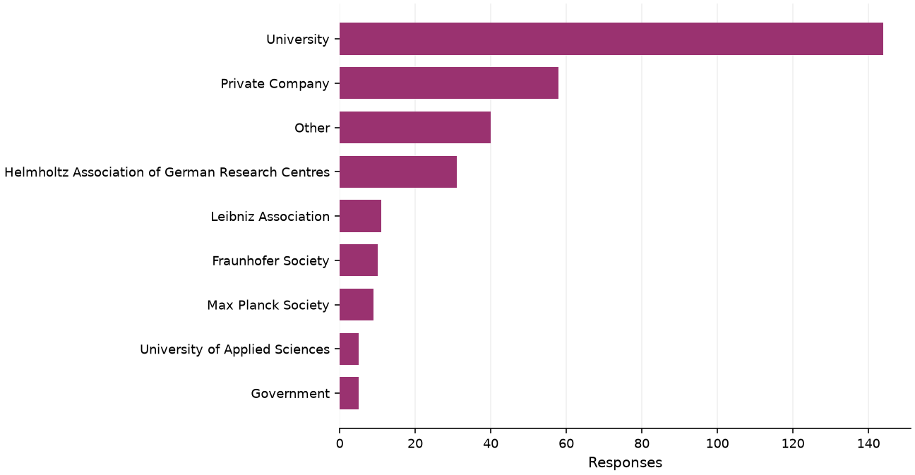 Static response distribution