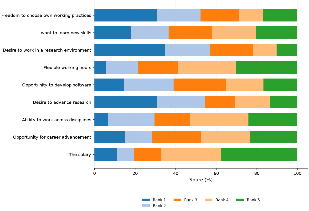 Static response distribution