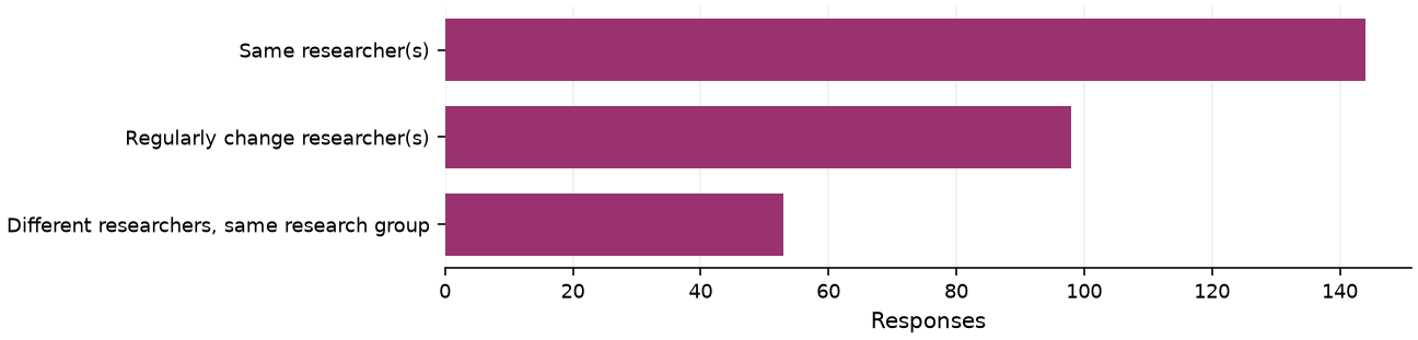 Static response distribution