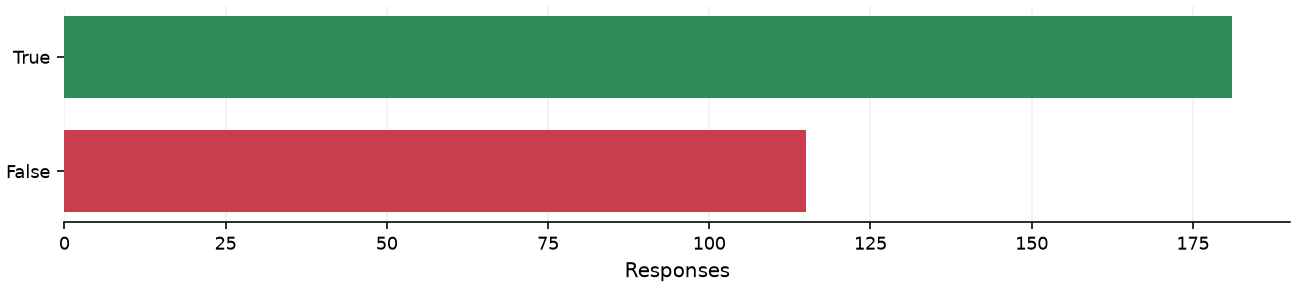 Static response distribution