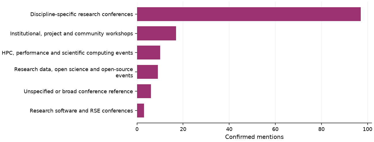 Static response distribution