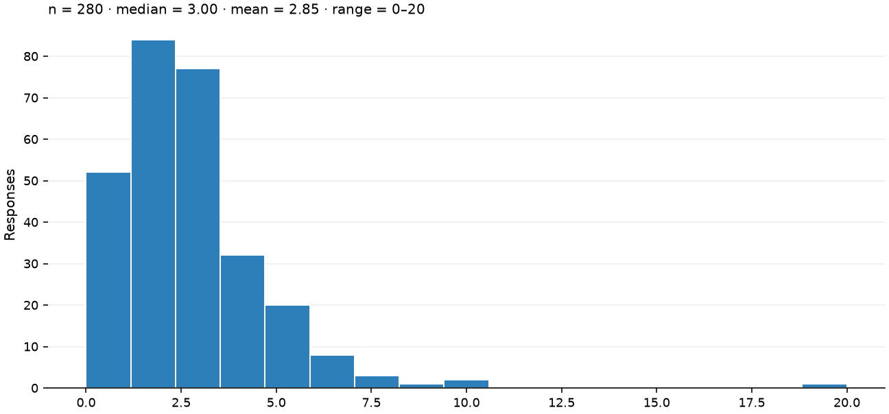 Static response distribution