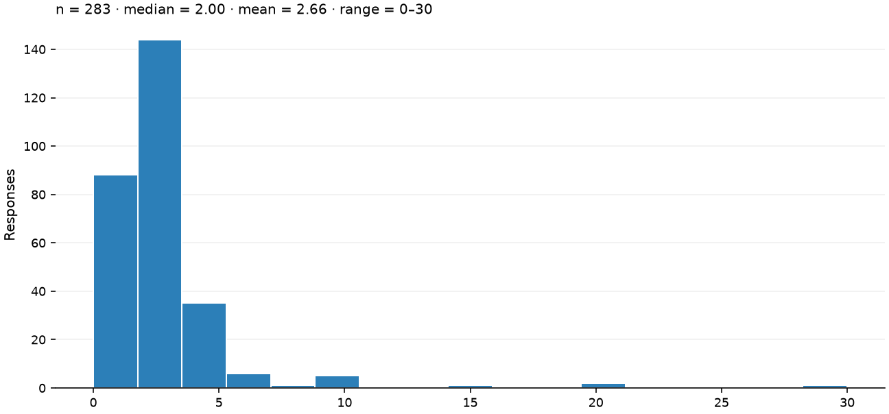Static response distribution
