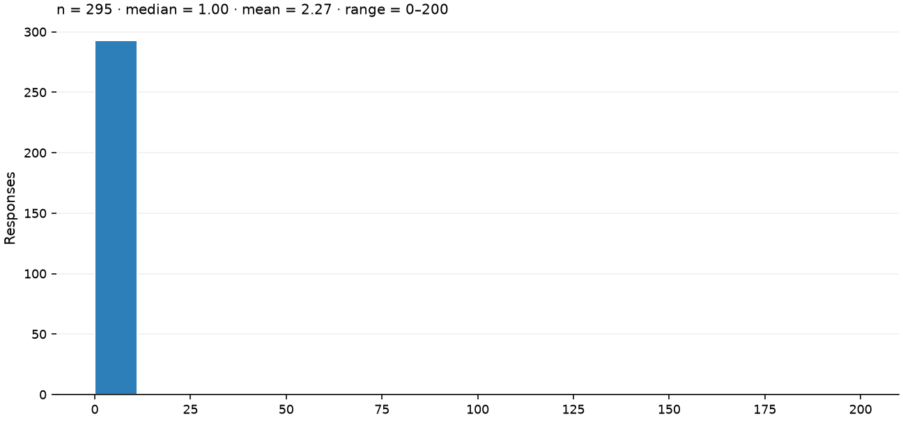 Static response distribution