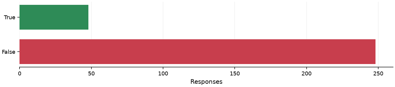 Static response distribution