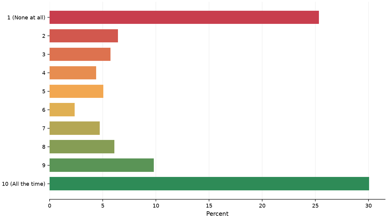 Static response distribution
