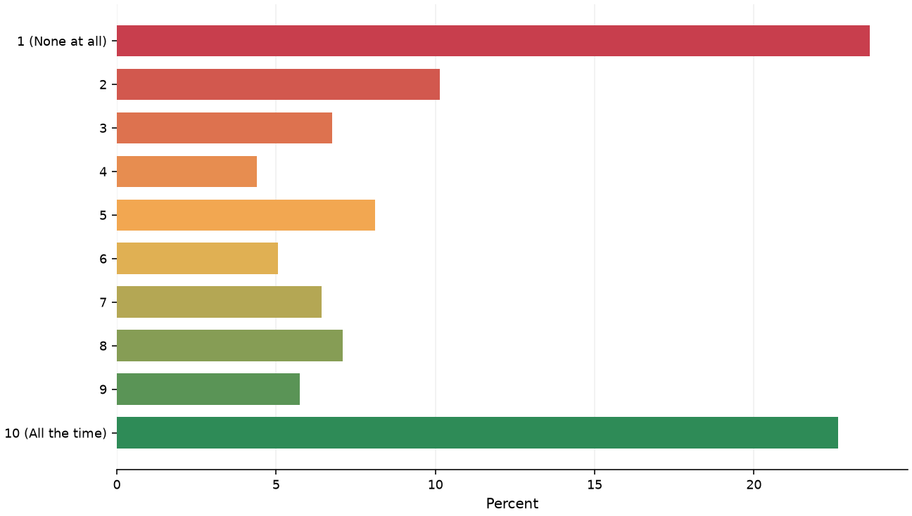 Static response distribution