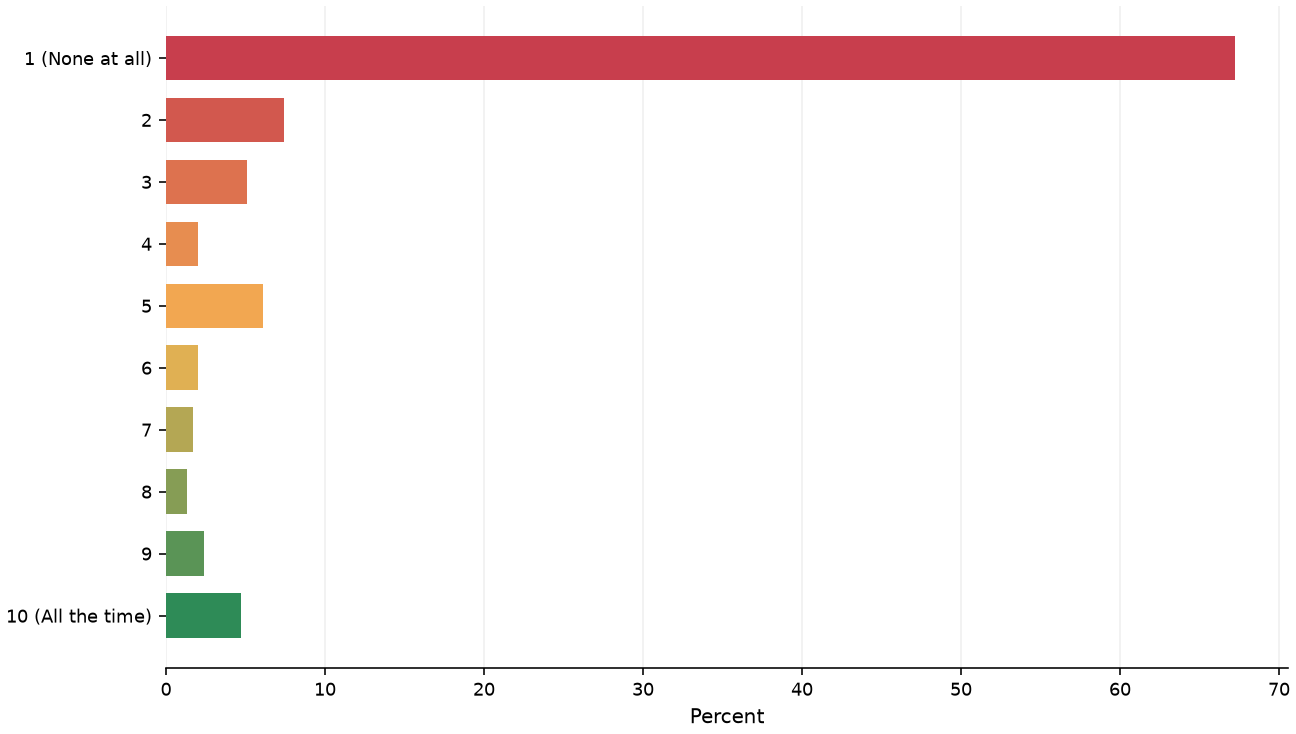 Static response distribution