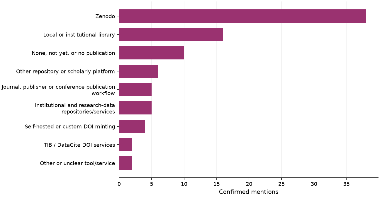 Static response distribution