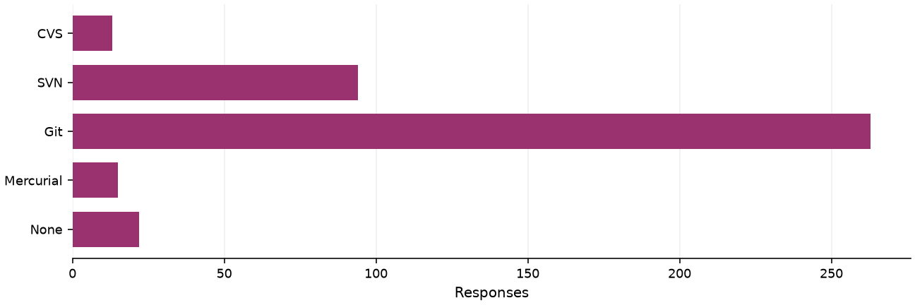 Static response distribution