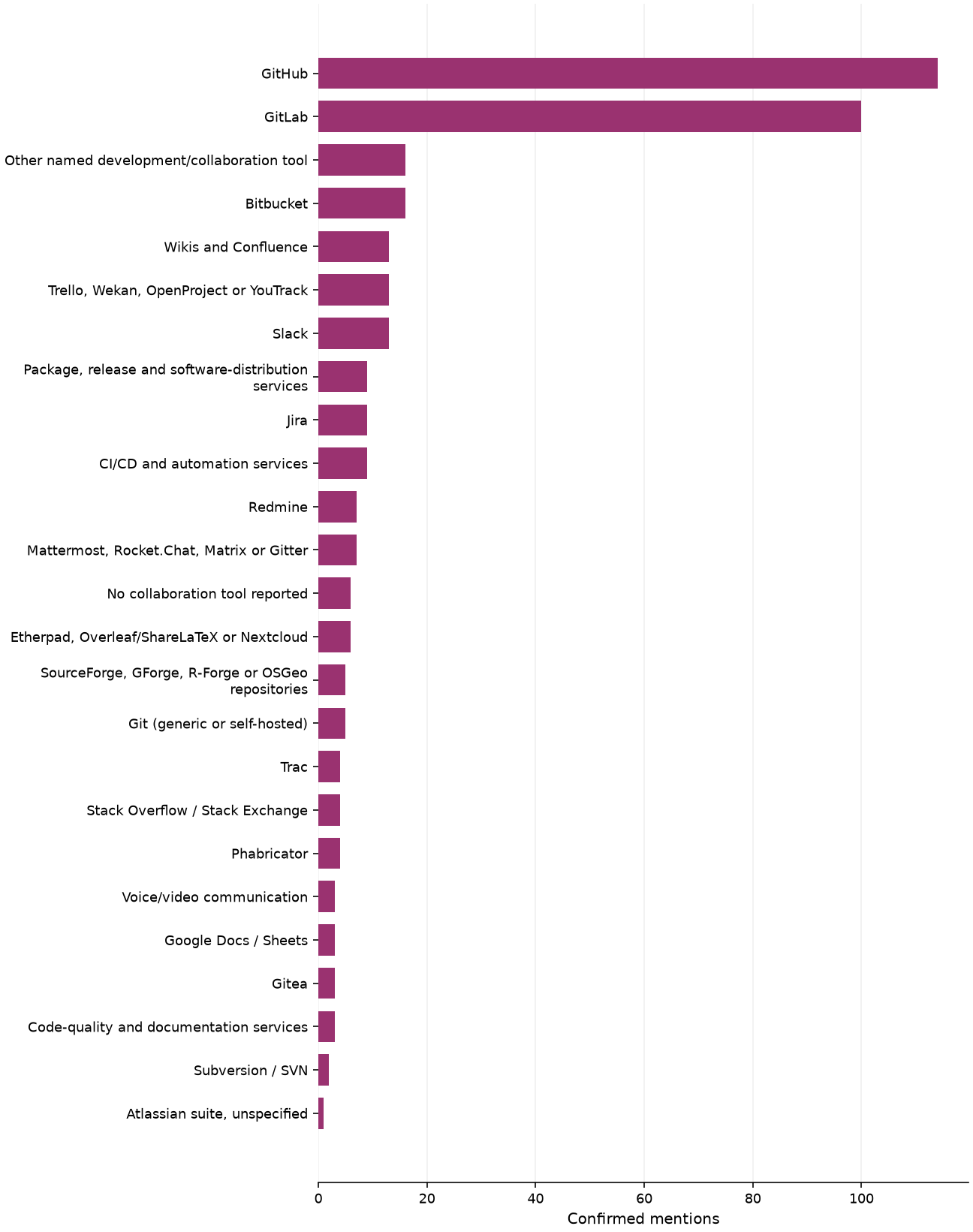 Static response distribution