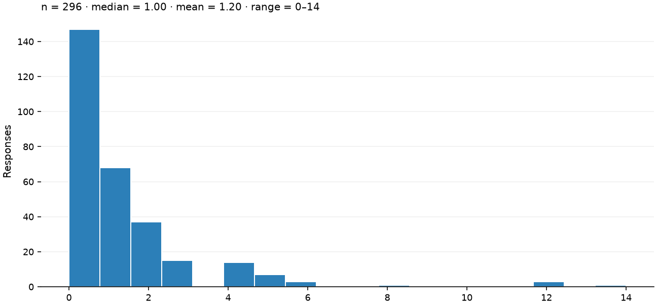 Static response distribution