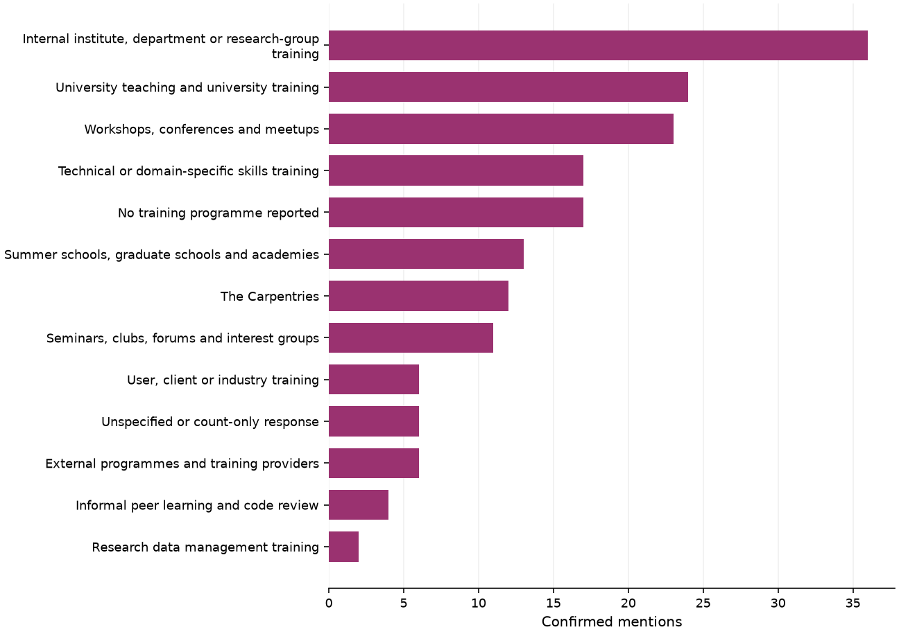 Static response distribution