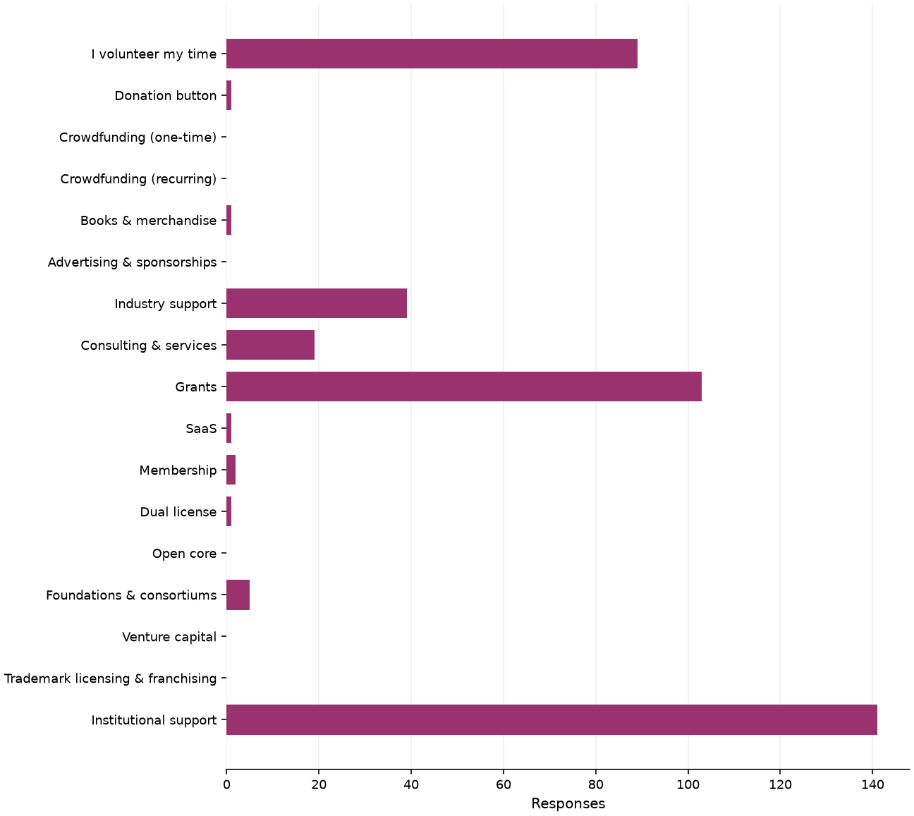 Static response distribution