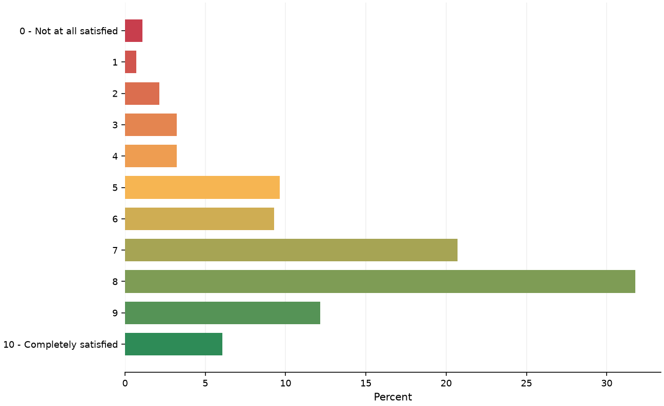 Static response distribution
