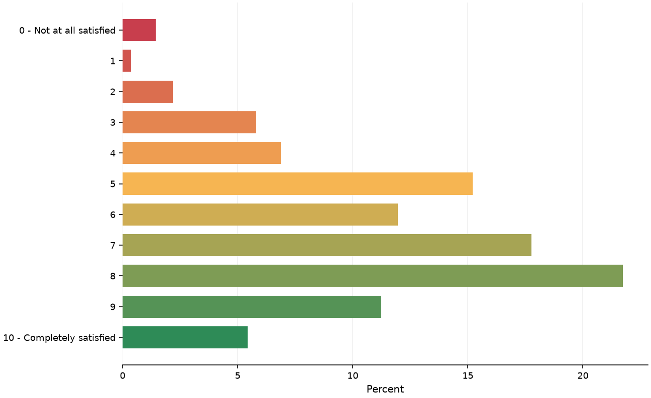 Static response distribution