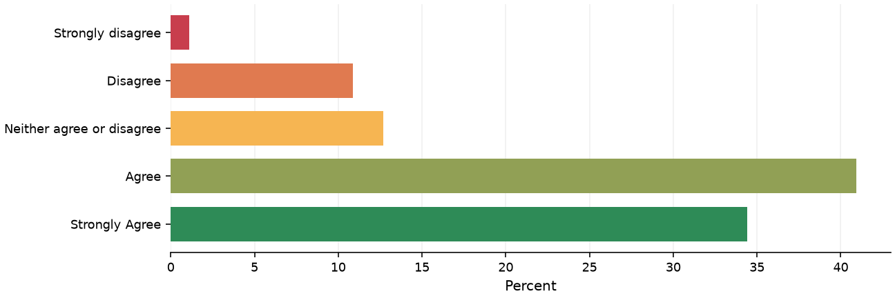 Static response distribution