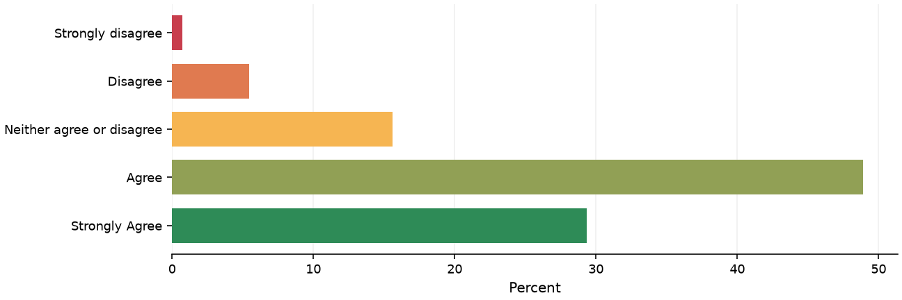 Static response distribution
