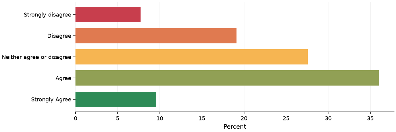 Static response distribution