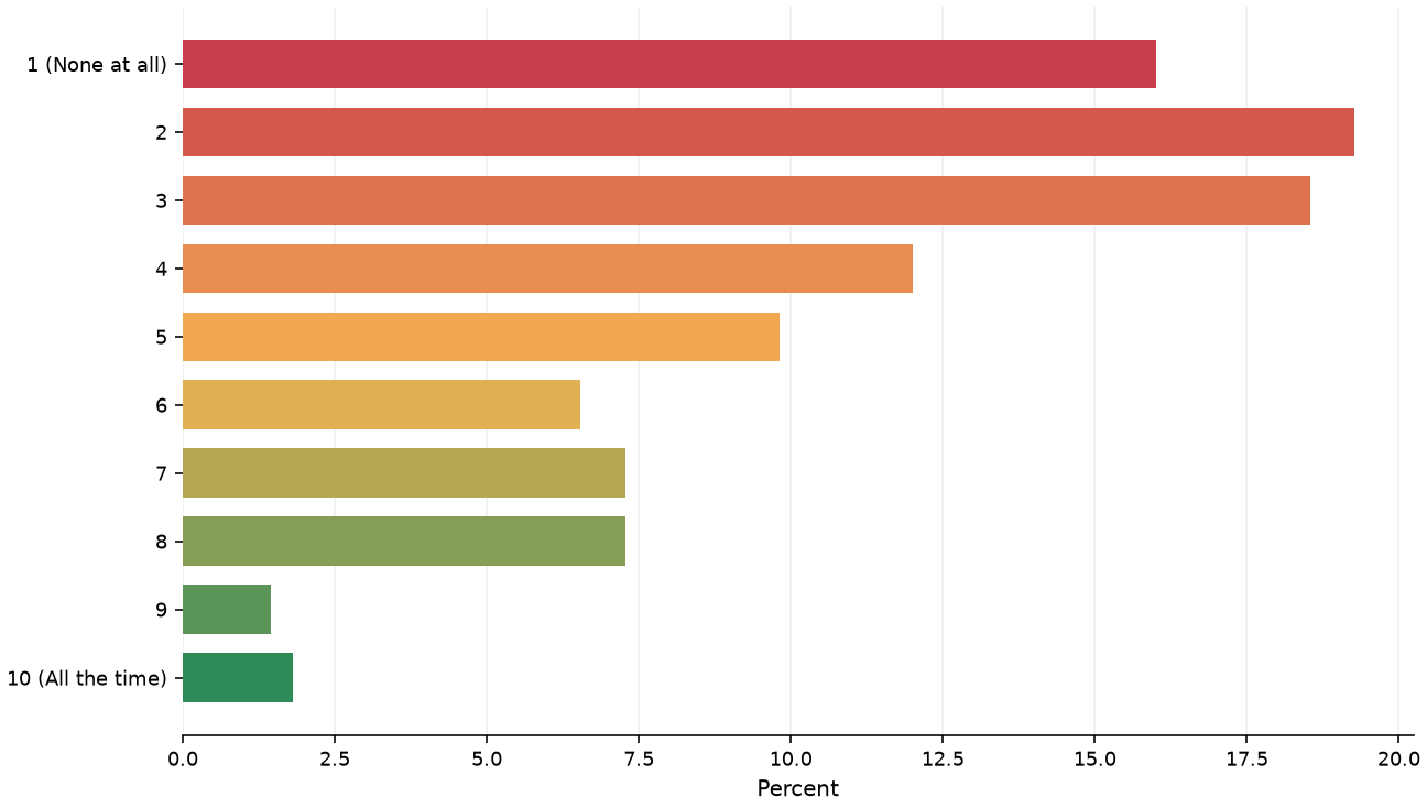 Static response distribution