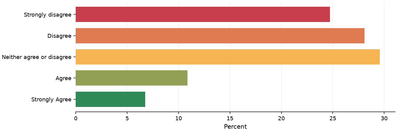 Static response distribution
