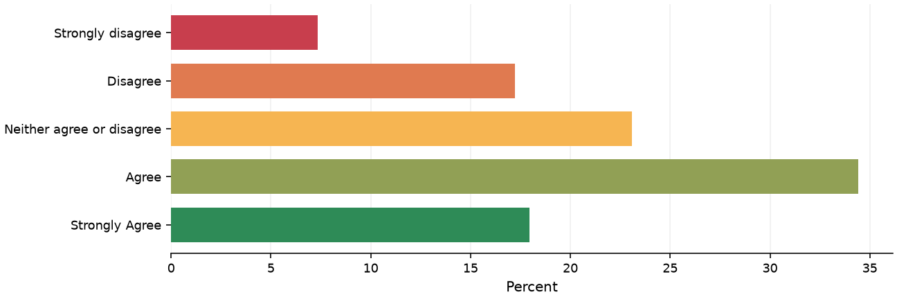 Static response distribution