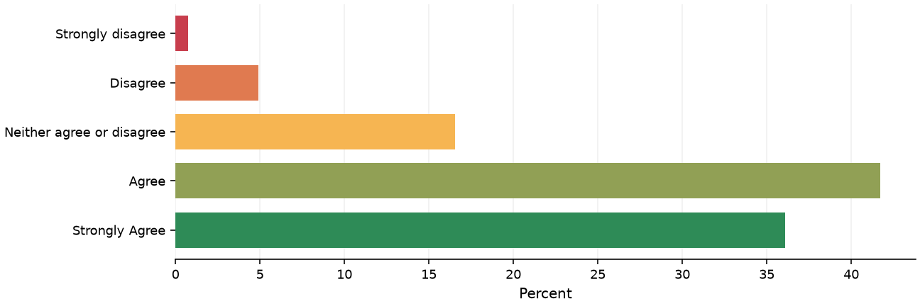 Static response distribution