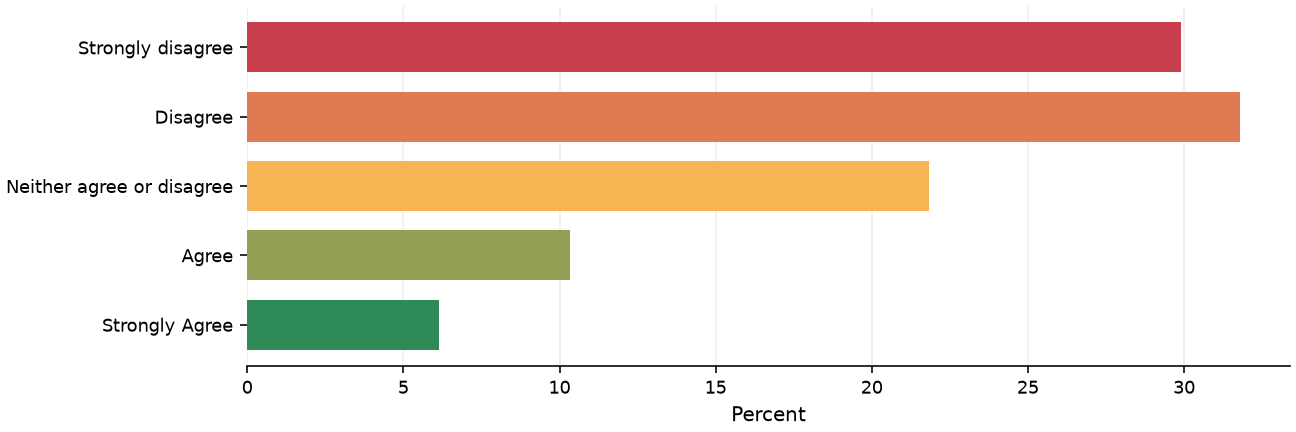 Static response distribution