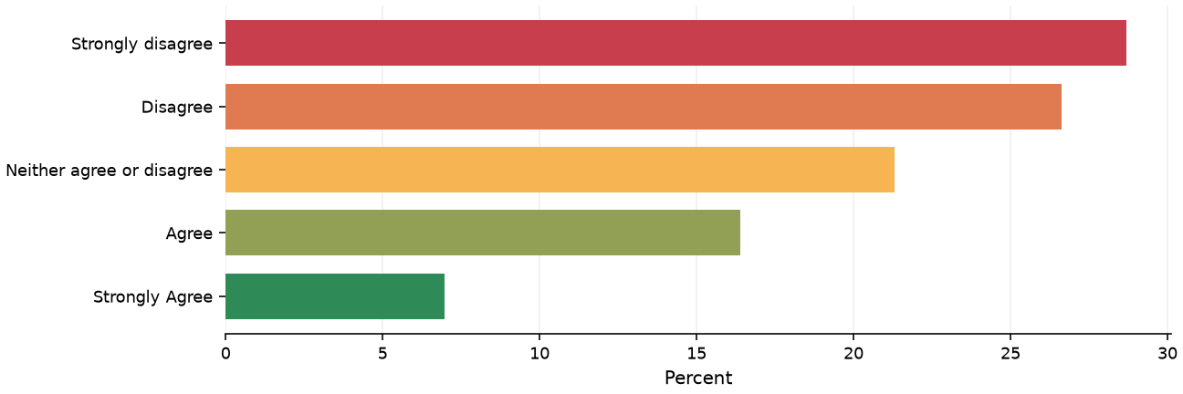 Static response distribution
