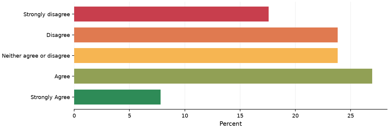 Static response distribution