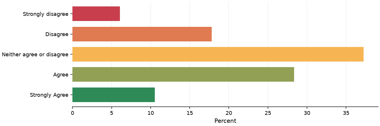 Static response distribution