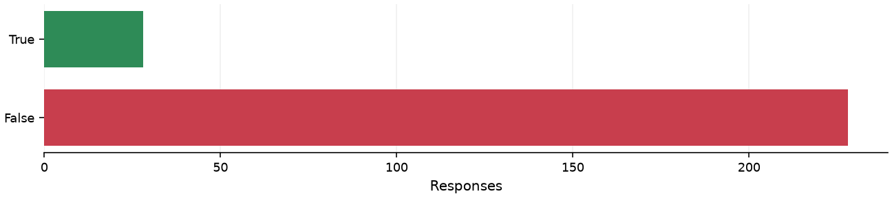 Static response distribution