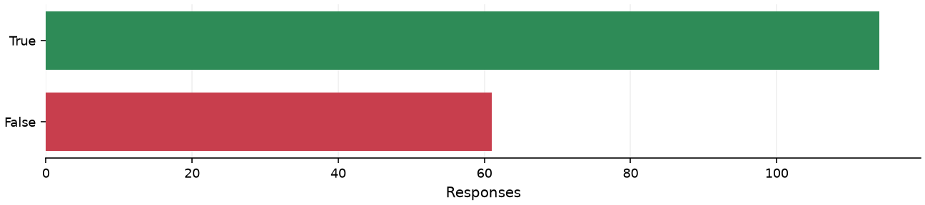 Static response distribution