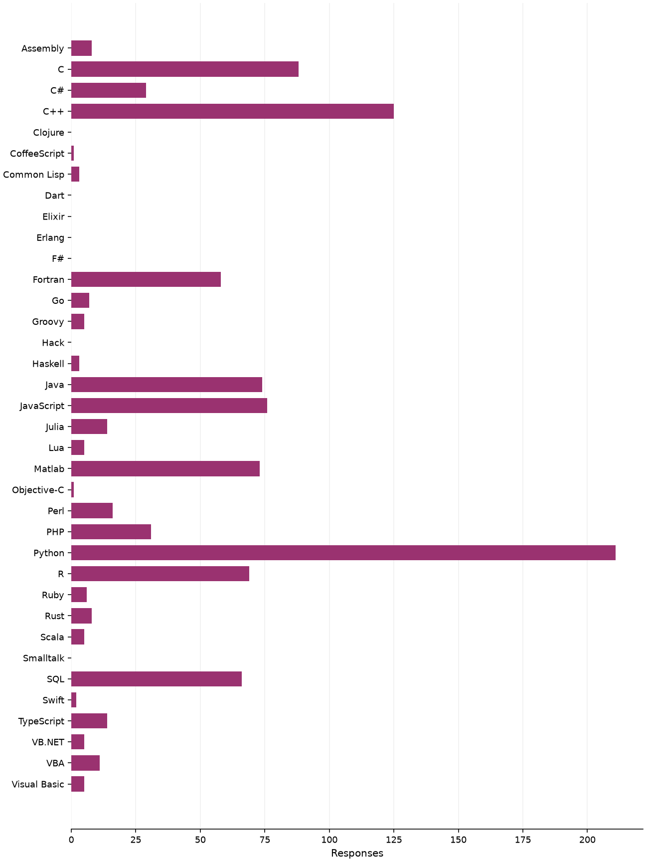 Static response distribution