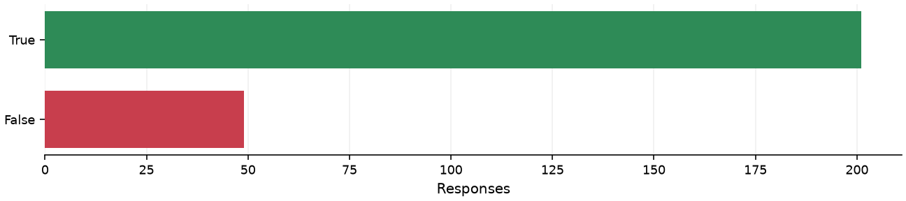 Static response distribution