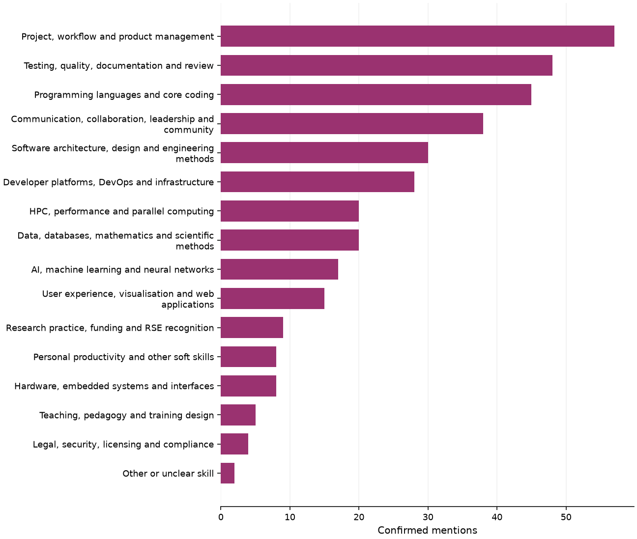 Static response distribution