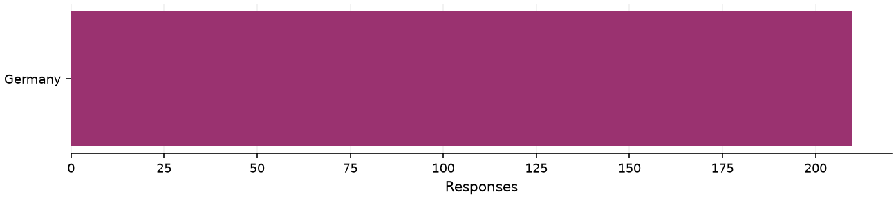 Static response distribution