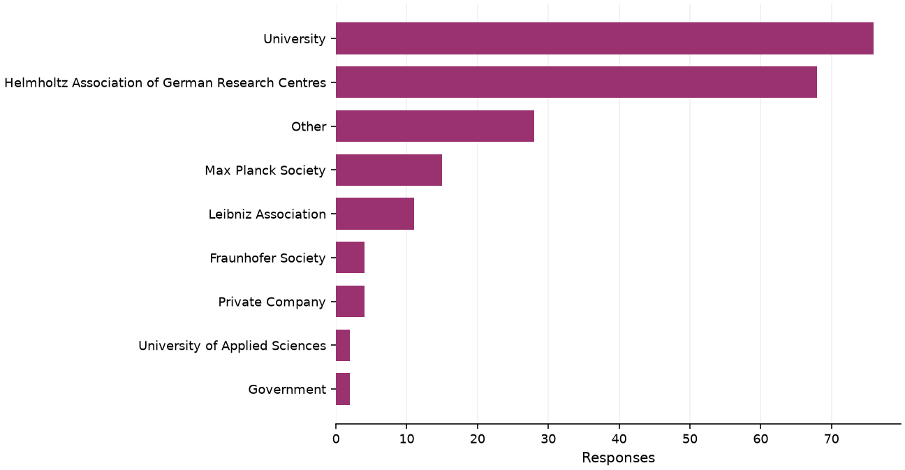 Static response distribution