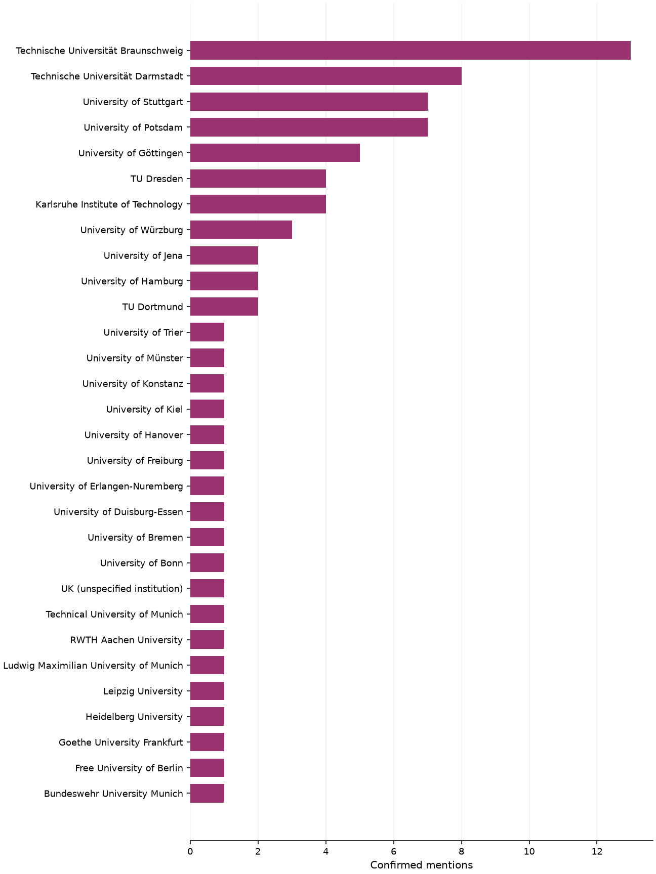 Static response distribution