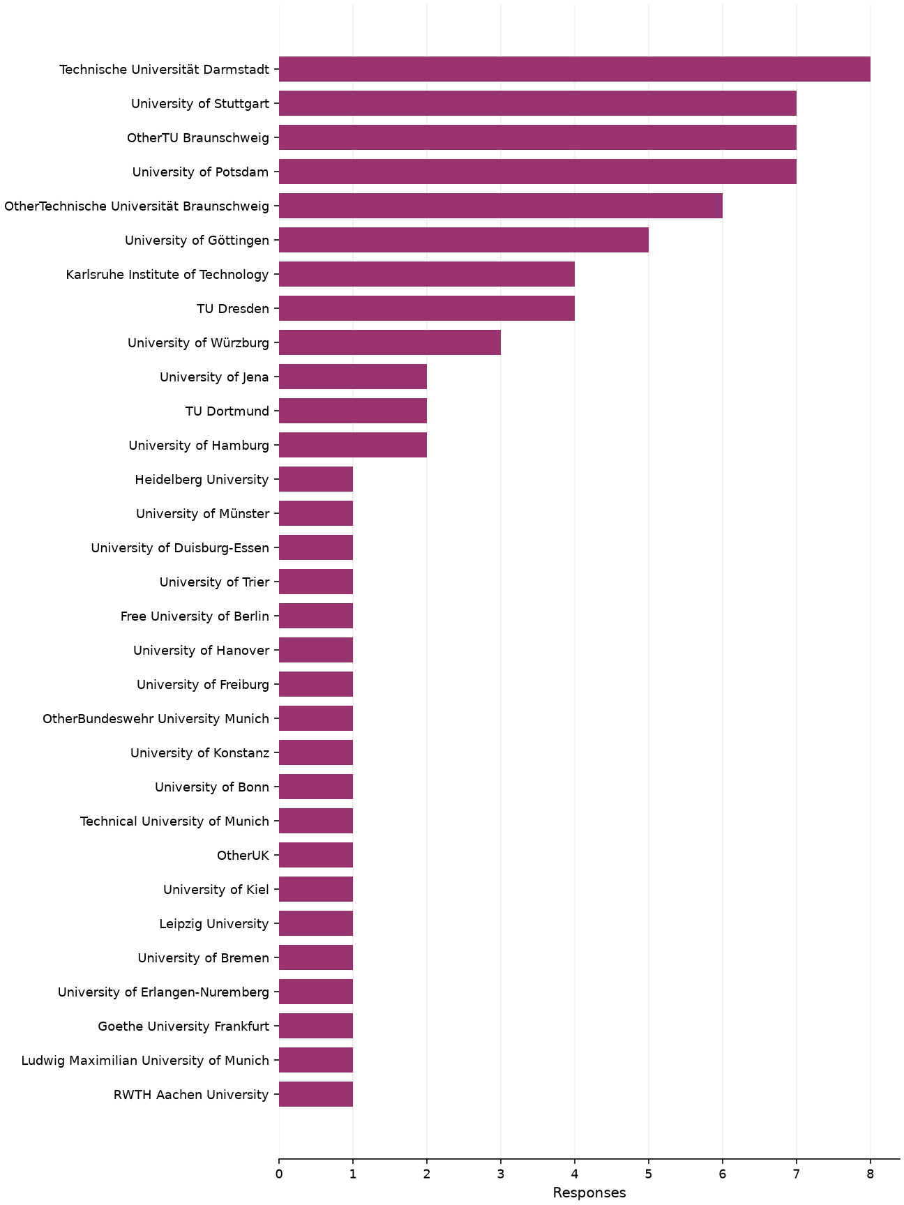 Static response distribution
