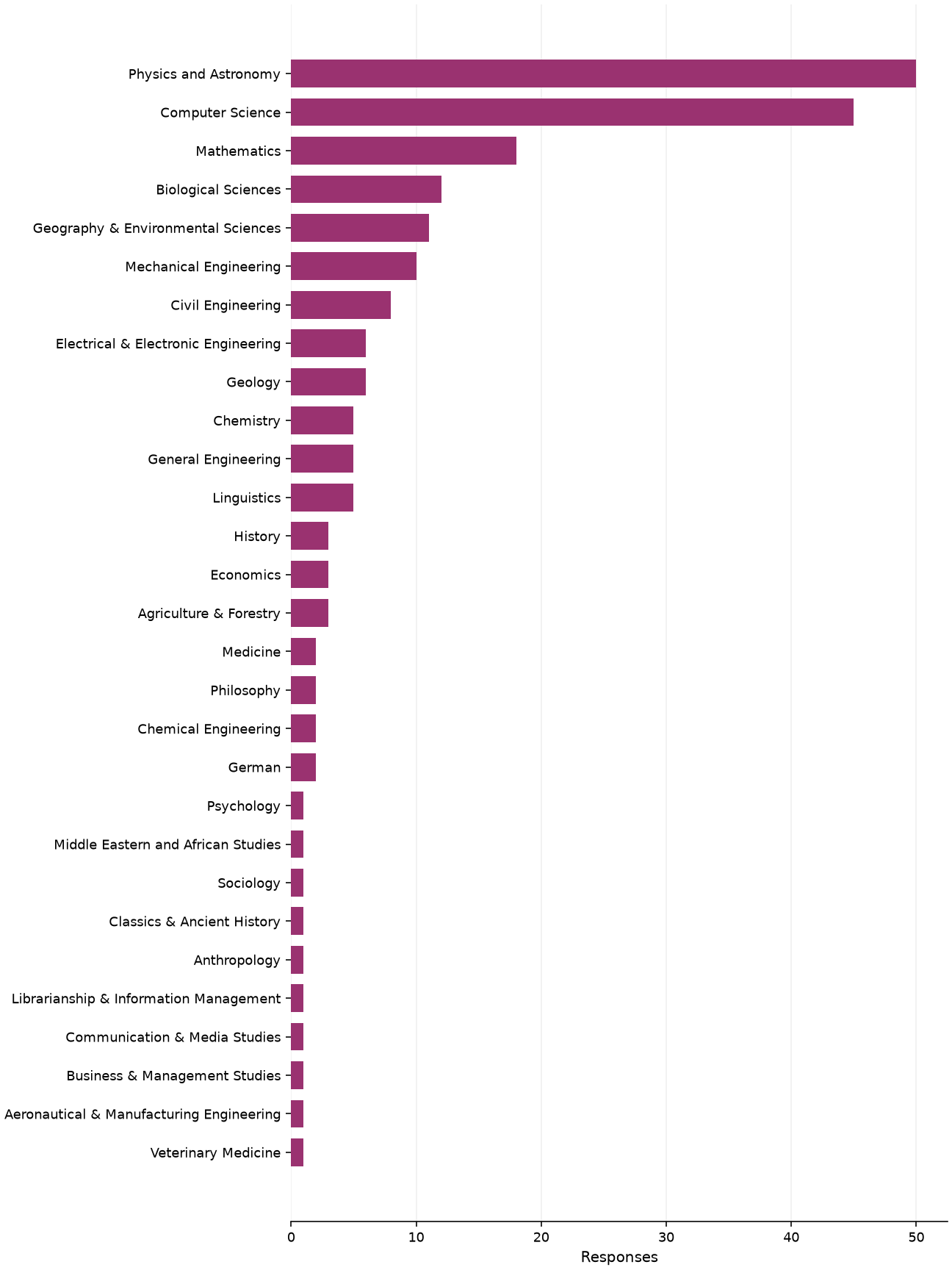Static response distribution