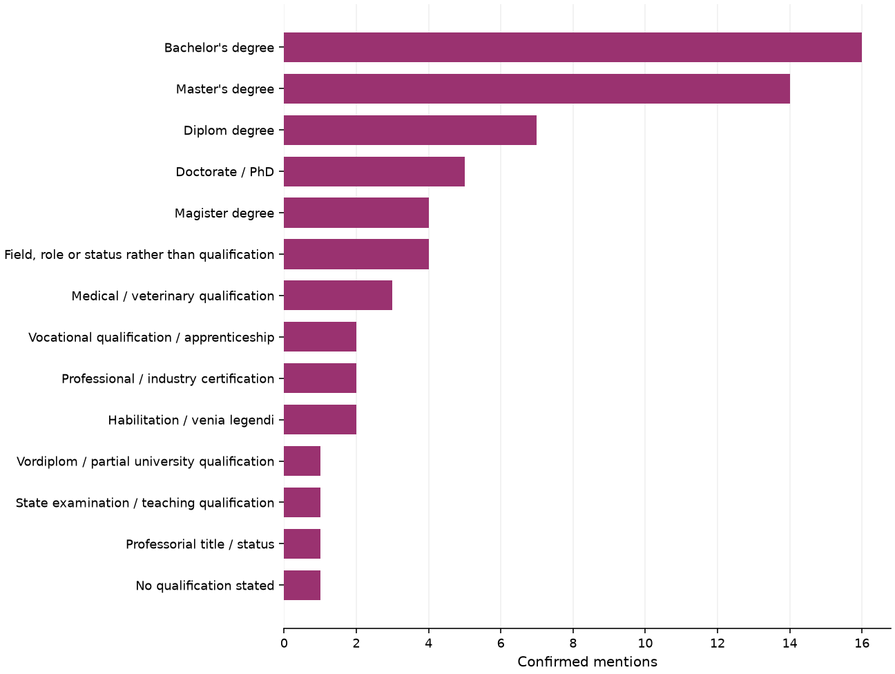 Static response distribution
